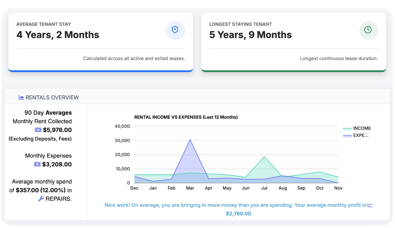 Landlord Cart dashboard showing average tenant stay of 4.2 years